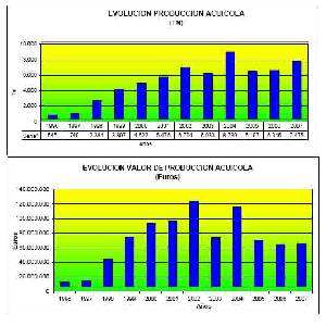 Evolucin de la produccin acucola en la Regin de Murcia