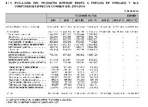 Evolucin del producto interior bruto del sector servicios. Fuente: Anuario Estadstico de la Regin de Murcia 2007