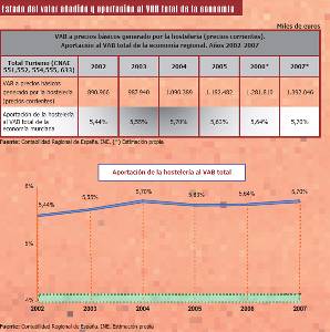 Aportacin del turismo al VAB total de la economa regional (2002-2007)