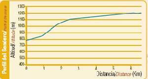 Perfil del Sendero de la Umbra de Pea Apartada