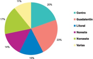 Grfico 3. Distribucin de actividades por unidades territoriales