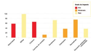 Grfico 4. Impactos y abundancia de las actividades