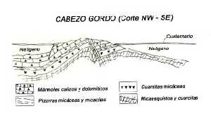 Corte NW-SE del Cabezo Gordo.