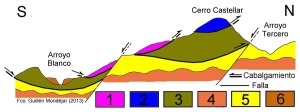 Corte geolgico del entorno del casero de Arroyo Blanco.