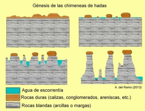 Gnesis de la chimeneas de hadas. Las rocas duras protegen de la erosin a las blandas subyacentes