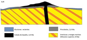 Esquema geolgico del Cabezo de la Viuda