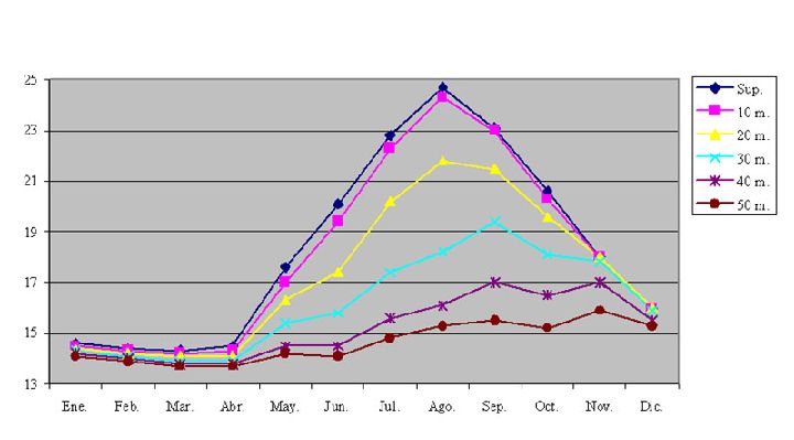 Variacin anual de temperatura a diferentes profundidades (segn datos del I. Hidrogrfico de la Marina)