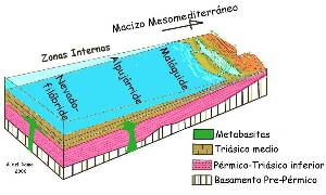 Figura 7: Reconstruccin paleoambiental del Trisico medio de las Zonas Internas de la Cordillera Btica.