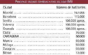 Tabla: poblacin de Cartagena, fines del S. XVIII